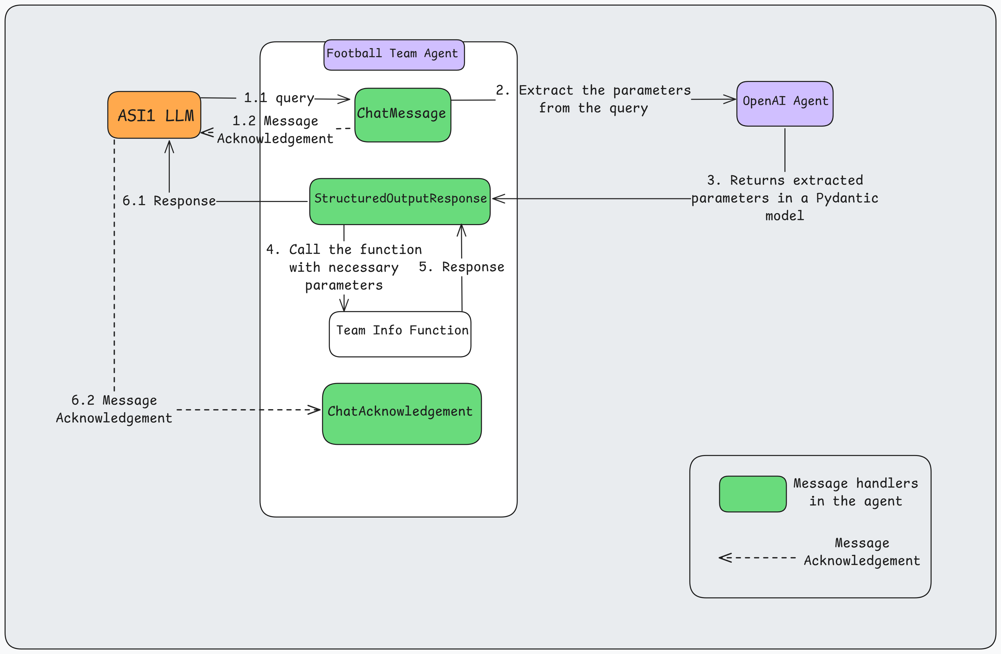 ASI Chat Protocol Flow