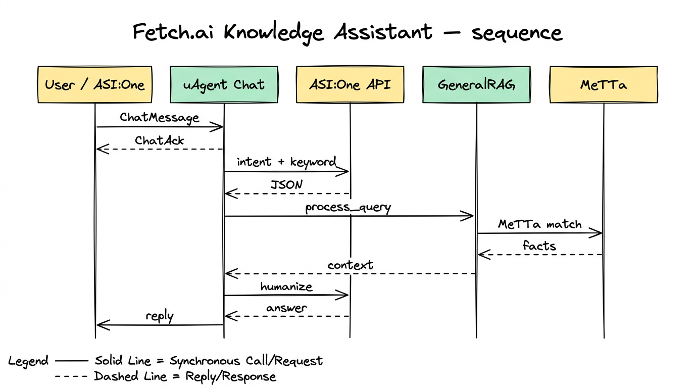 Fetch.ai Knowledge Assistant — sequence-style workflow (yellow / green / white)
