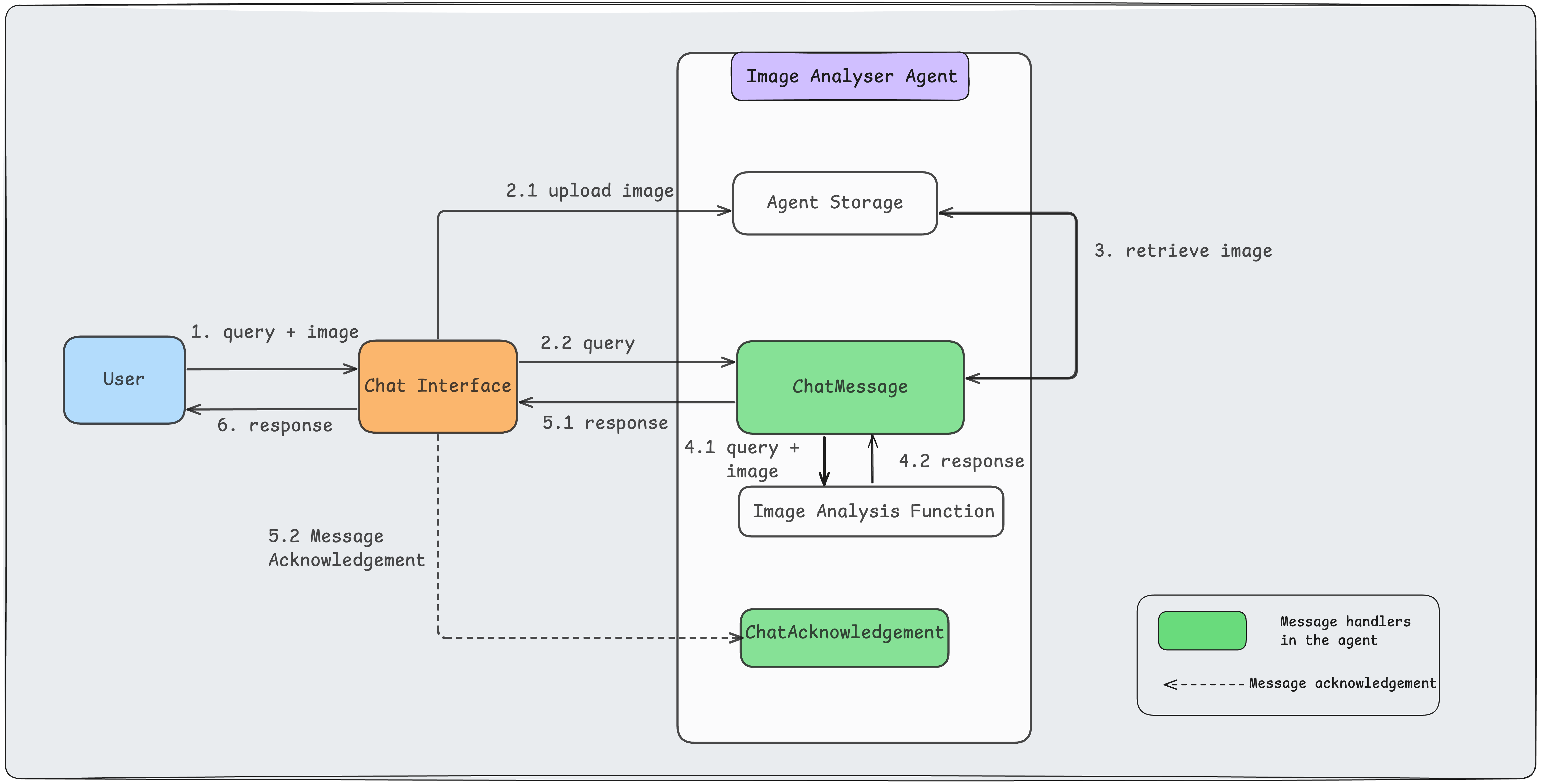 ASI Chat Protocol Flow