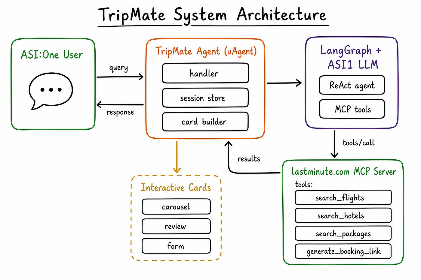 TripMate system architecture: ASI:One user, uAgent, LangGraph plus ASI1, lastminute.com MCP, interactive cards
