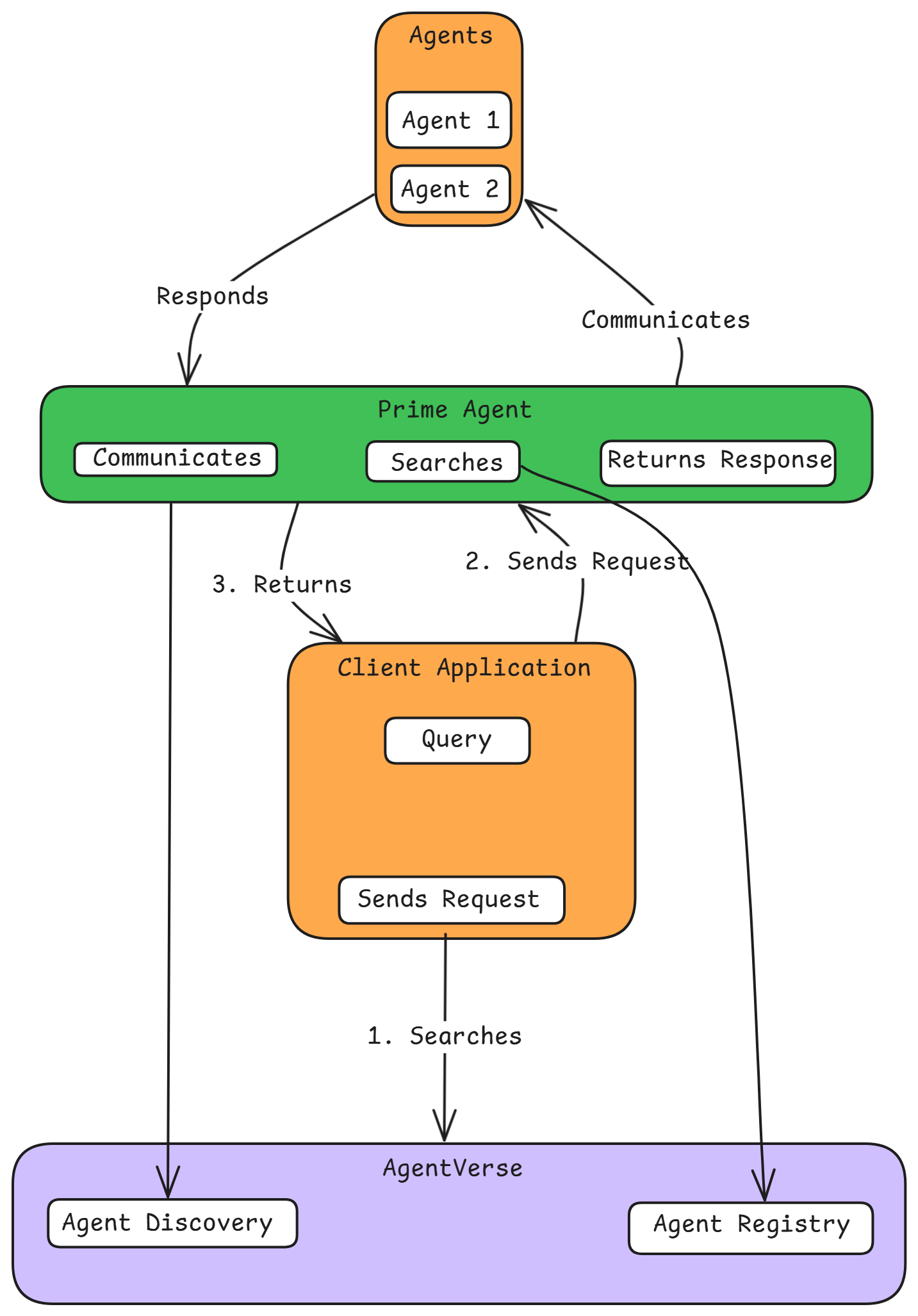 tech-architecture