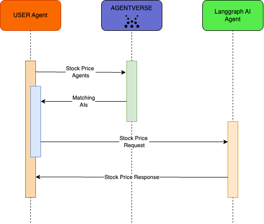 langchain-tools
