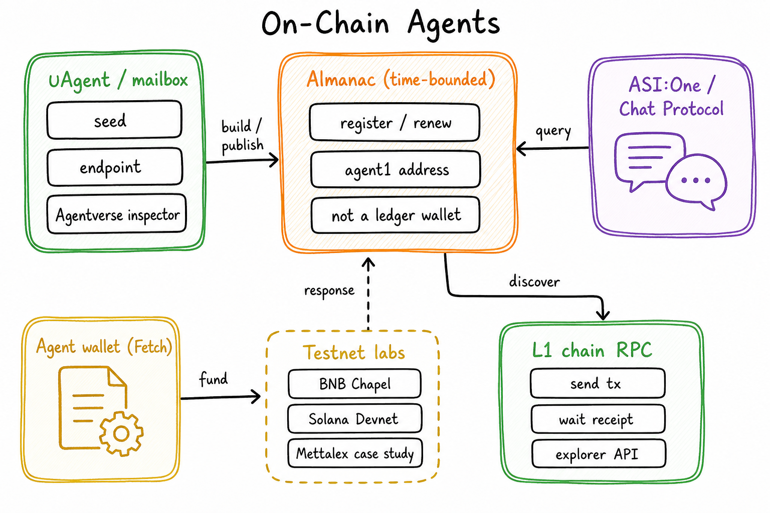 On-chain agents: uAgent mailbox, Almanac, chat, and ledger RPC